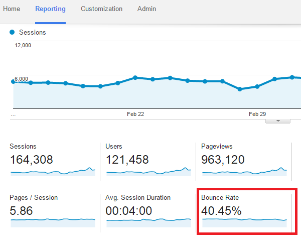 What Is Google Analytics Bounce Rate & How To Reduce It